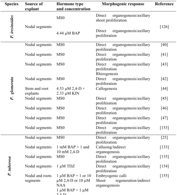 Table 3:  Optimal parameters for Pfaffia  spp. in vitro culture as determined by  different authors  