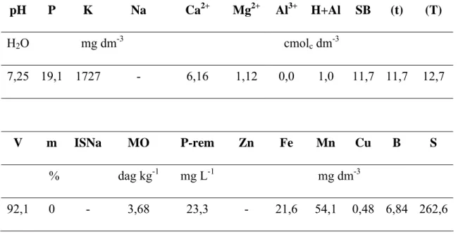 Tabela 1. Resultado da análise química do solo utilizado como substrato nos vasos para  cultivo das plantas de Spondias dulcis Forst