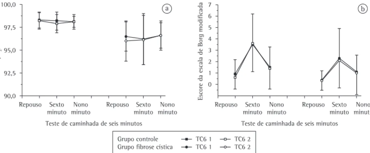 Figura 3 - Comportamento das variáveis SpO 2  (em a) e dispneia determinada pelo escore da escala de Borg  modificada (em b) nos grupos fibrose cística e controle