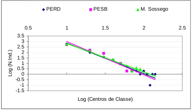 Figura 5 - Regressões comparativas mostrando a distribuição de indivíduos nas  classes de diâmetros das três florestas em Minas Gerais
