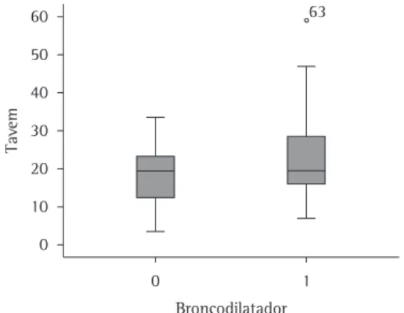Figura 2 - Valores do tempo de apneia voluntária  expiratória máximo (TAVEM) sem uso de  broncodilatador (0) e com o uso de broncodilatador  (1).