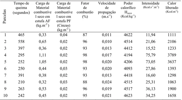 Tabela 1 – Comportamento do fogo em queima controlada realizada em 10 parcelas 