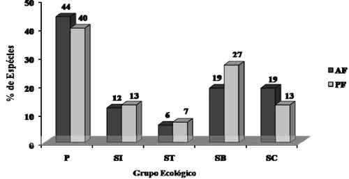 Figura 1 – Porcentagem de espécies de acordo com o grupo ecológico. AF = banco 