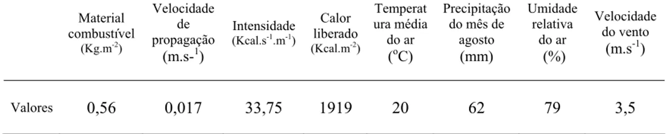 Tabela 1 –Parâmetros do comportamento do fogo (média dos valores entre as 10 