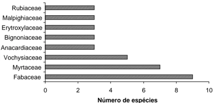 Figura 4. Famílias mais ricas em área de cerrado s.s. denso na FLONA Paraopeba, MG. 