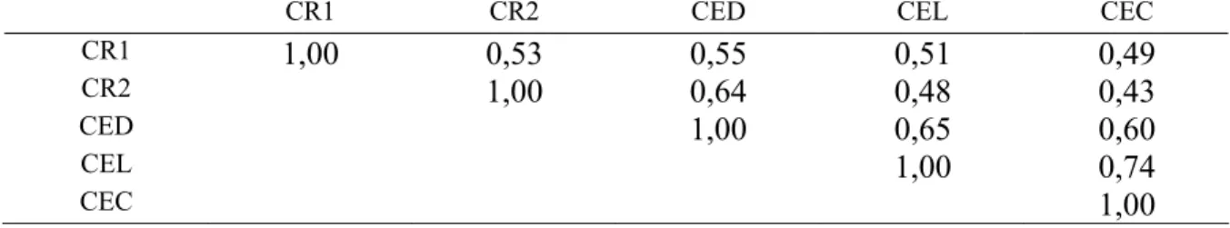 Tabela 3 – Matriz do índice de similaridade de cinco áreas de Cerrado estudadas na  FLONA de Paraopeba, MG