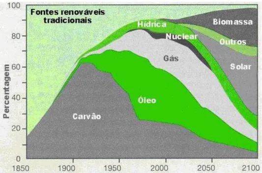 Figura 1 - Evolução da Demanda Mundial de Energia entre 1850  – 2100.   Fonte: UNDP; UNDESA; WEC (2000)