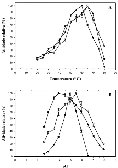 Figura  4  -  Efeito  da  temperatura  (A)  e  do  pH  (B)  sobre  a  atividade  das  enzimas  endoglicanase  ( ●),  xilanase  (○)  e  celobiase  (▼)    do  fungo 