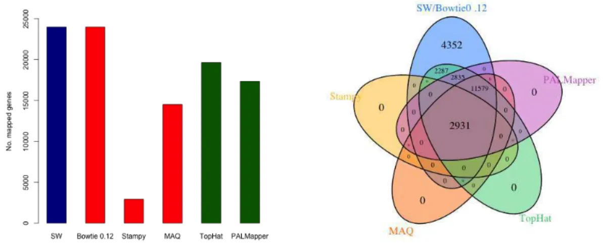 Figure 1: Number of mapped reads from genes. (A) Number of mapped genes  by software: Red is 'unspliced aligners' and green is 'spliced aligners'