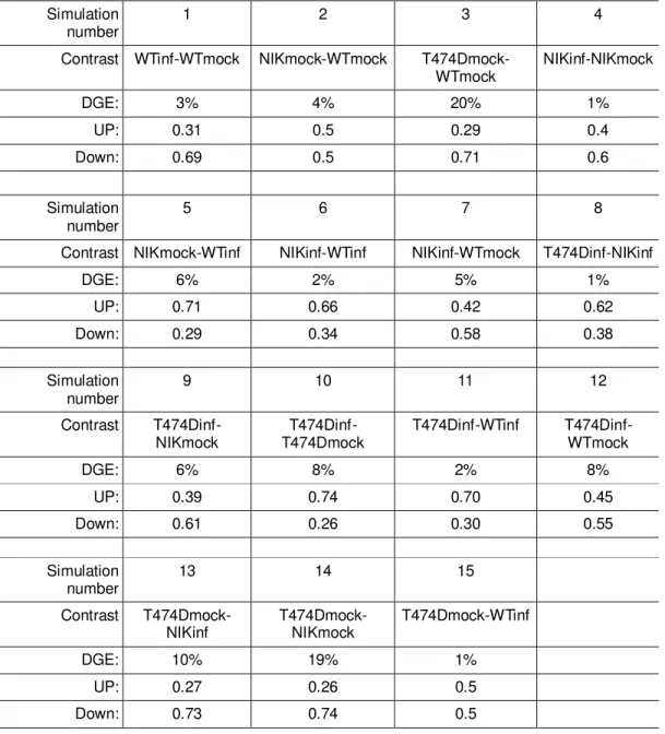 Table 2. Proportions of up/down-regulated DE genes found by TC normalization 
