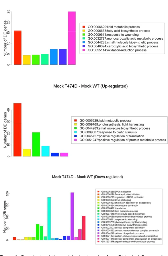 Figure  8:  Bar  charts  of  the  enriched  categories  from  Biological  Process  from  gene ontology (GO) database using at least four DGE methods or normalization  factors