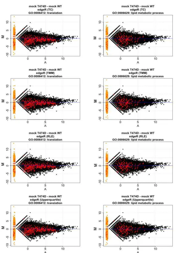 Figure 9: SmearPlots of the comparison of the dispersion between GO:0006412  (translation) and GO:0006629