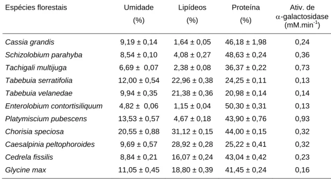 Tabela 1 - Teores de umidade, lipídeos e proteínas e atividade de                   α-galactosidase em sementes maduras de soja e de espécies 