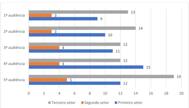 Gráfico 01 - Quadro comparativo de participantes dos três setores nas cinco audiências públicas