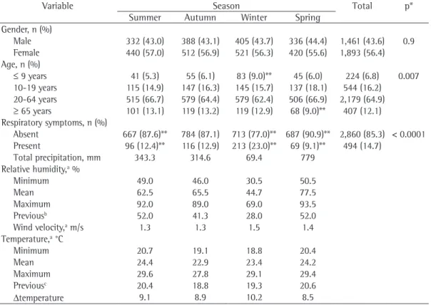 Table 2 - Demographic characteristics, presence of symptoms, and meteorological variables by season.