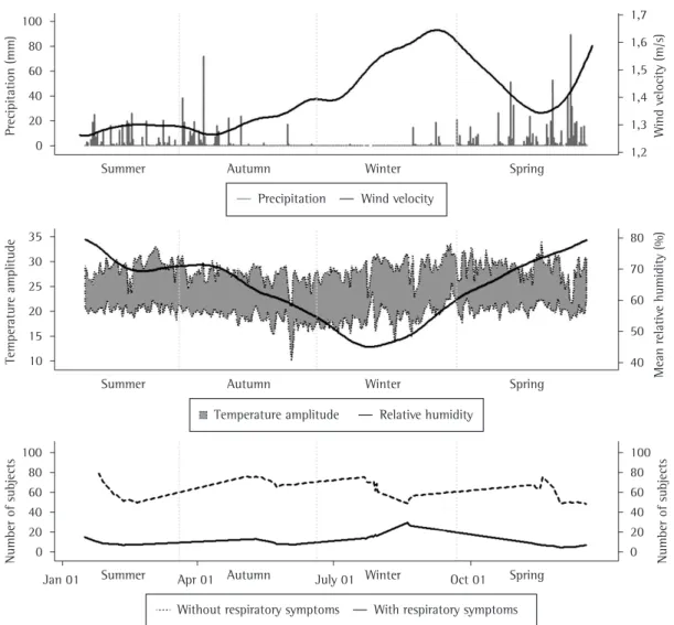 Figure 1 - Time series of meteorological variables and number of subjects with and without respiratory  symptoms at a primary health care clinic in the city of Goiânia, Brazil, in 2009