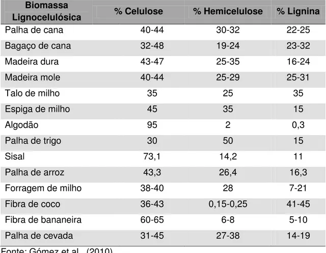 Tabela 1. Composição química de diferentes tipos de biomassa lignocelulósica.    Biomassa 