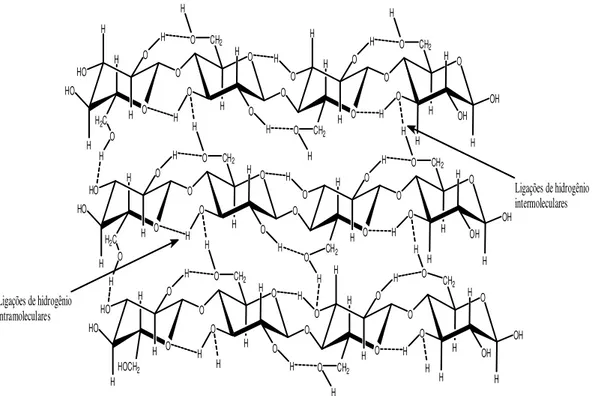 Figura 8. Ligações de hidrogênio supramolecular da celulose.  Fonte: Santos et al., (2012)