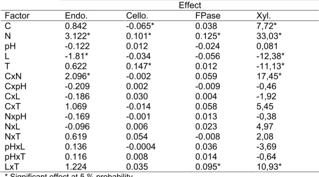 Table 3: The main and double interaction effects observed at factorial design for  corn straw concentration (C), sodium nitrate concentration (N), initial pH (pH),  lactose concentration (L) and cultivation time (T) on the enzymatic activities