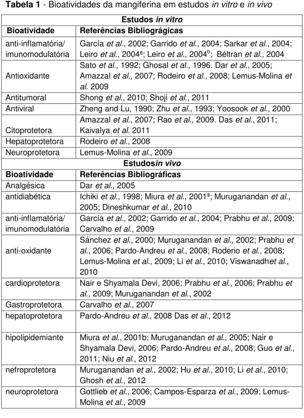 Tabela 1 - Bioatividades da mangiferina em estudos in vitro e in vivo 
