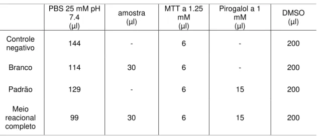 Tabela 7  – Componentes do ensaio da medida da atividade da SOD 