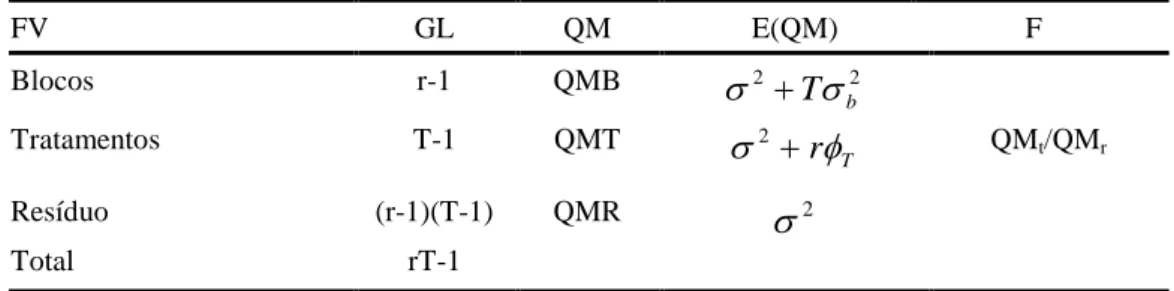 Tabela 2.  Esquema da análise de variância do modelo em blocos completos 