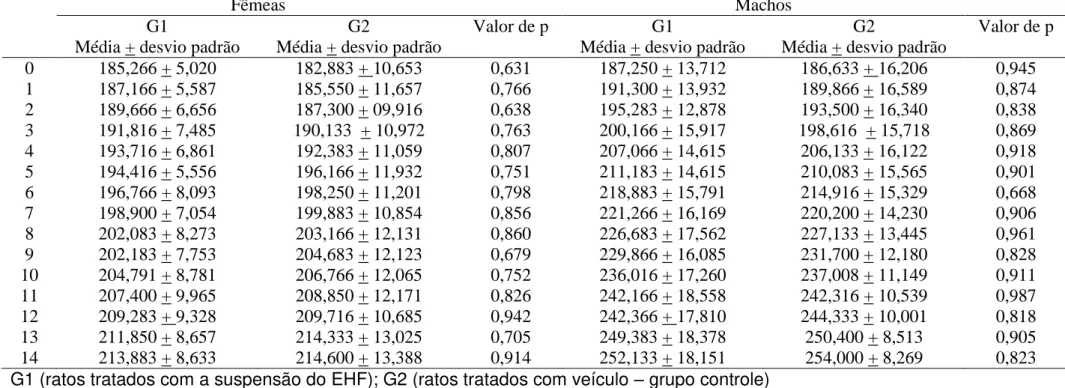 TABELA 5: Evolução ponderal média dos ratos (g), dos grupos G1 e G2, de machos e fêmeas, durante 14 dias 