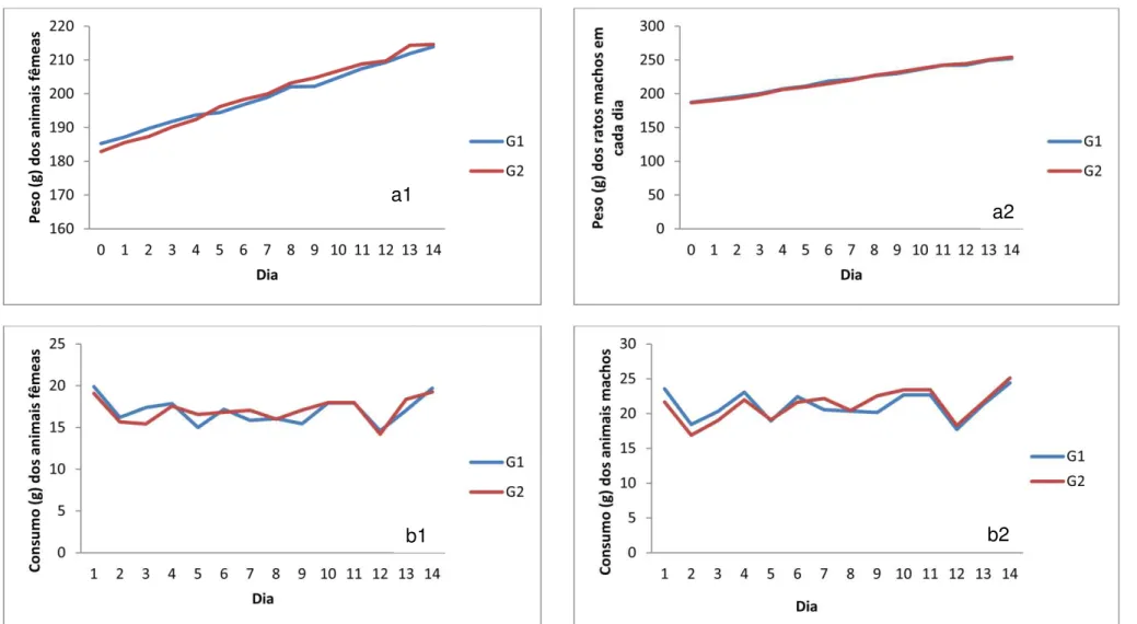 FIGURA  8:  Gráficos  comparativos,  entre  o  G1  e  G2,  da  evolução  ponderal  média  (a)  e  do  consumo  médio  alimentar  (b),  diários, durante os 14 dias após o tratamento para as fêmeas (a1; b1) e machos (a2; b2)