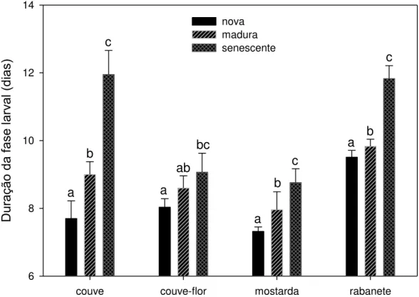 Figura 3  – Duração da fase larval (da eclosão do ovo até a formação da pupa) de P. 