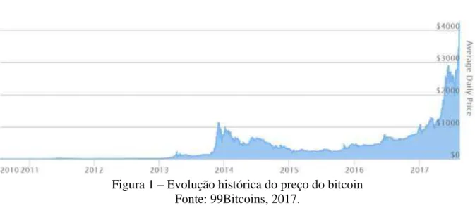 Figura 1  –  Evolução histórica do preço do  bitcoin  Fonte: 99Bitcoins, 2017. 