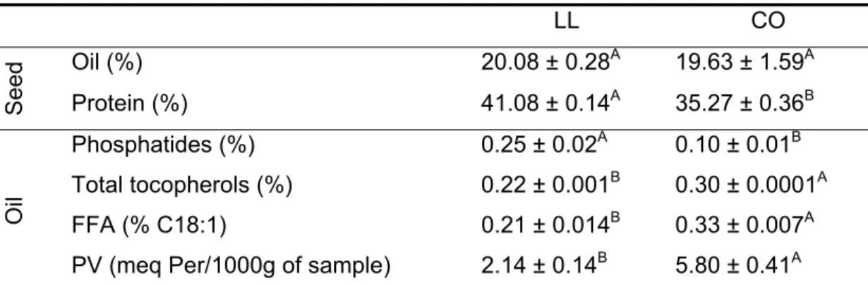 Table 2. Characteristics of the oils from CO and LL soybeans  