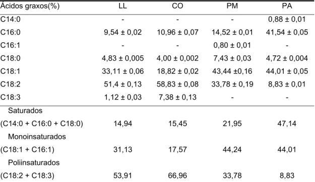 Tabela 1.  Perfil de ácidos graxos da soja convencional (CO), soja contendo  baixo conteúdo de ácido linolênico (LL), pinhão manso (PM) e palma (PA) 