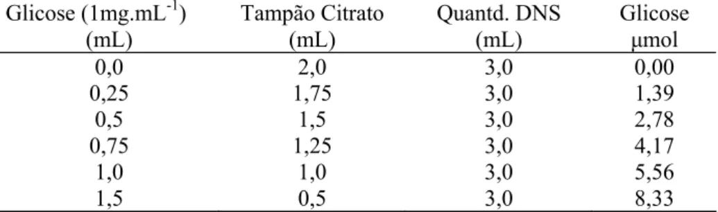 Tabela 3.3 - Procedimento para obtenção da curva padrão de açúcares redutores 