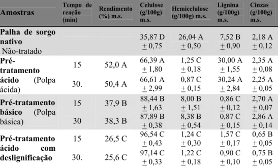 Tabela 3.5 – Composição lignocelulósica da palha de sorgo BRS 655 in natura e 