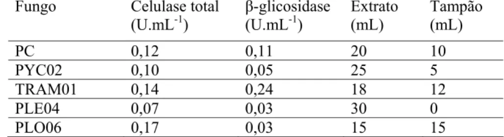 Tabela 4.2 - Condições dos extratos utilizadas na hidrólise da palha de sorgo 
