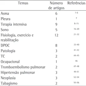 Tabela 1 - Distribuição por tema dos principais  artigos publicados em pneumologia em 2009 e 2010  em periódicos brasileiros, exceto no Jornal Brasileiro  de Pneumologia