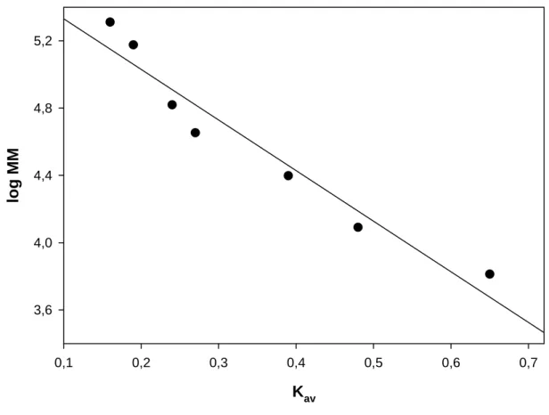 Figura 2 - Curva para calibração da coluna Superose 12 HR 10/30. Padrões utilizados:  β-amilase (K av : 