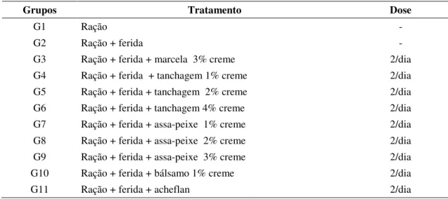 Tabela 4 – Grupos de coelhos utilizados no teste de avaliação da atividade cicatrizante  de cremes dos extratos hidroalcoólicos marcela 3%, tanchagem 1, 2 e 4%,  assa-peixe 1, 2 e 3%, bálsamo 1% e Acheflan ®