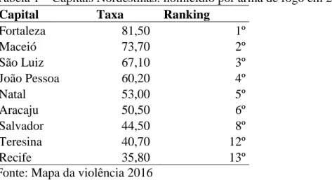Tabela 1 – Capitais Nordestinas: homicídio por arma de fogo em 2016  Capital  Taxa  Ranking 