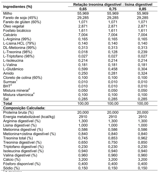 Tabela 1 – Composições das dietas experimentais na matéria natural  Relação treonina digestível : lisina digestível  Ingredientes (%)  0,65 0,75 0,85  Milho  55,969 55,969 55,969  Farelo de soja (45%)  29,285  29,285  29,285  Farelo de glúten (60%)  1,071 