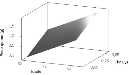 Figura 5 – Estimativa do peso do quimo (g) em função das relações treonina:lisina da  dieta e da idade das aves 