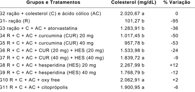 Tabela 2 – Médias  de  colesterol  total (mg/dL), em soro sanguíneo de  coelhos machos avaliados após 30  dias em diferentes  tratamentos, e seus respectivos percentuais de variação em  relação ao grupo (G2) com hiperlipidemia induzida por colesterol  (C) 