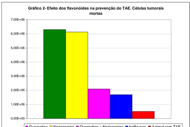 Gráfico 2- Efeito dos flavonóides na prevenção do TAE. Células tumorais  mortas 0,00E+001,00E+062,00E+063,00E+064,00E+065,00E+066,00E+067,00E+06