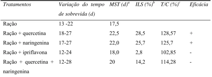 Tabela 6 – Atividade preventiva de flavonóides sobre o tempo de vida de  camundongos com TAE 