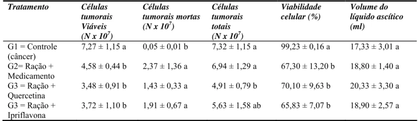 Tabela 11 – Efeito de flavonóides no tratamento do TAE em camundongos –  viabilidade celular e volume do líquido ascítico 