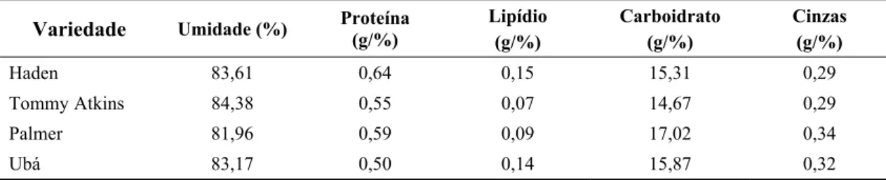 Tabela 5  –  Composição química da polpa das quatro variedades de manga utilizadas  no estudo  