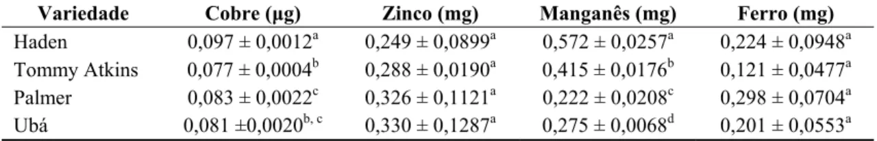 Tabela 5  –  Teor médio de minerais antioxidantes na polpa das variedades de manga  analisadas em 100 g de polpa 