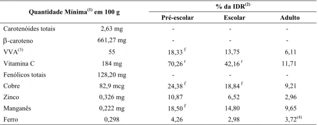 Tabela 9 – Informação nutricional do teor de antioxidantes da manga Palmer  % da IDR (2) 