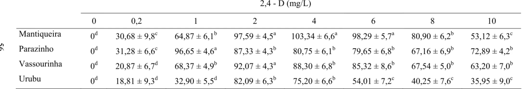 Tabela 1 – Efeito de diferentes concentrações de 2,4 - D sobre ápices caulinares de diversas cultivares de mandioca