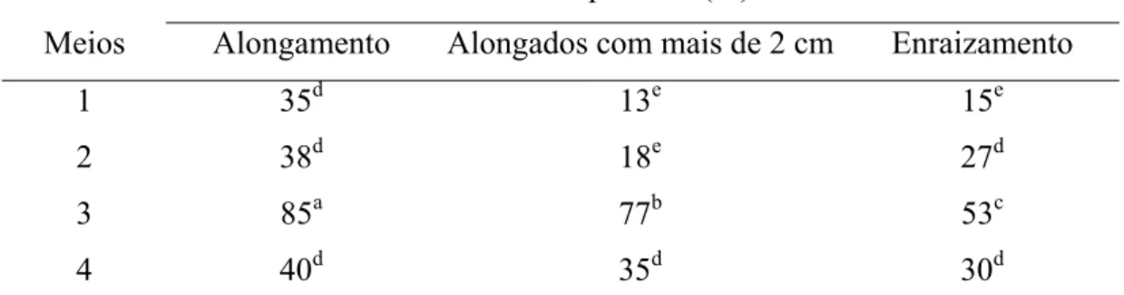 Tabela 5 – Influência de diferentes reguladores de crescimento sobre o alongamento  de embriões em estádio cotiledonar